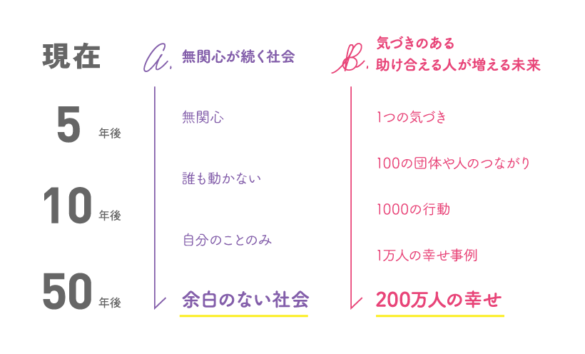 50年後の未来比較図